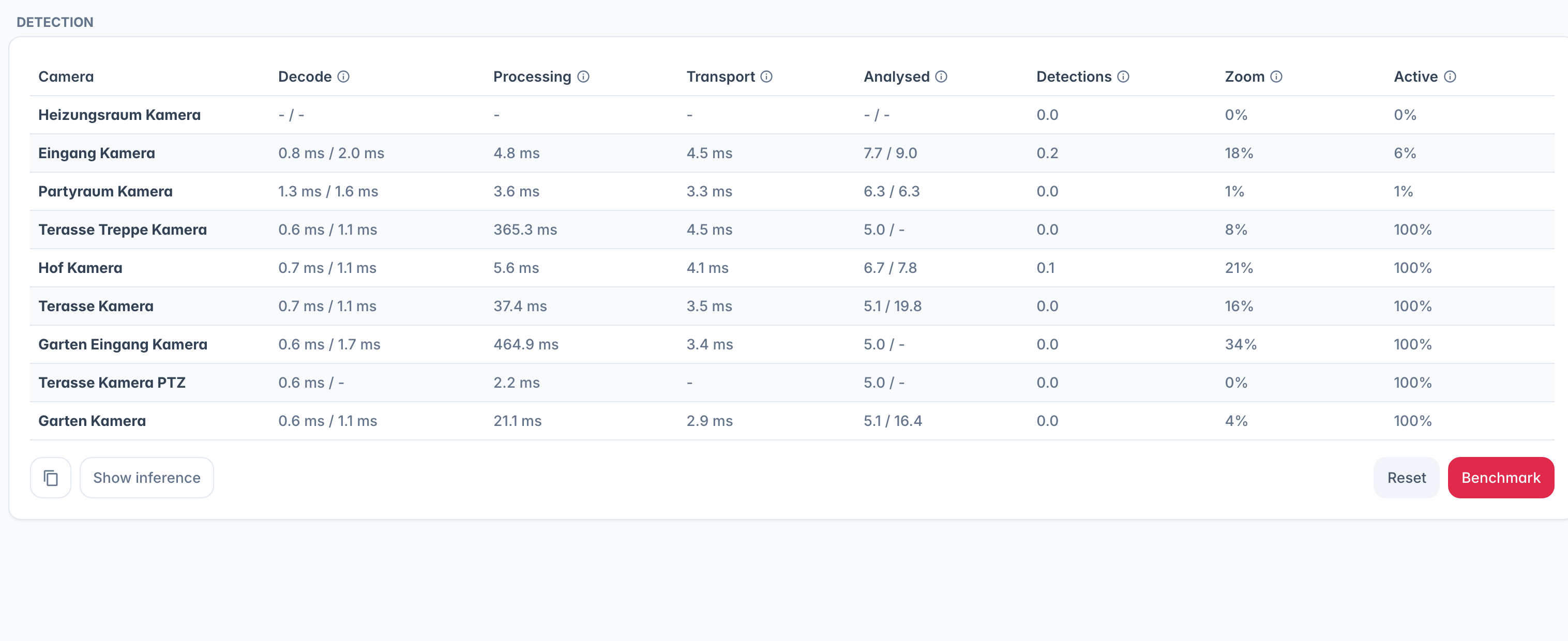 The detection table in Metrics, Cameras